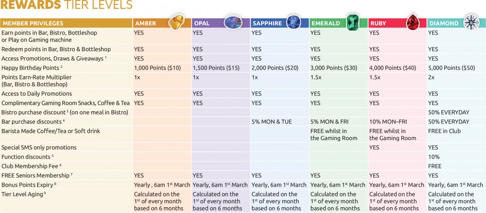 Reward Tier Levels 3